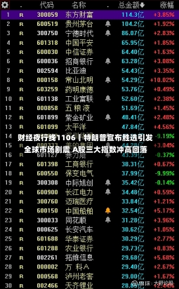 财经夜行线1106丨特朗普宣布胜选引发全球市场剧震 A股三大指数冲高回落-第1张图片-多讯网