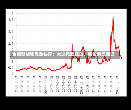 金瑞期货铜异动快评：大选风险释放，铜价明显回调-第1张图片-多讯网