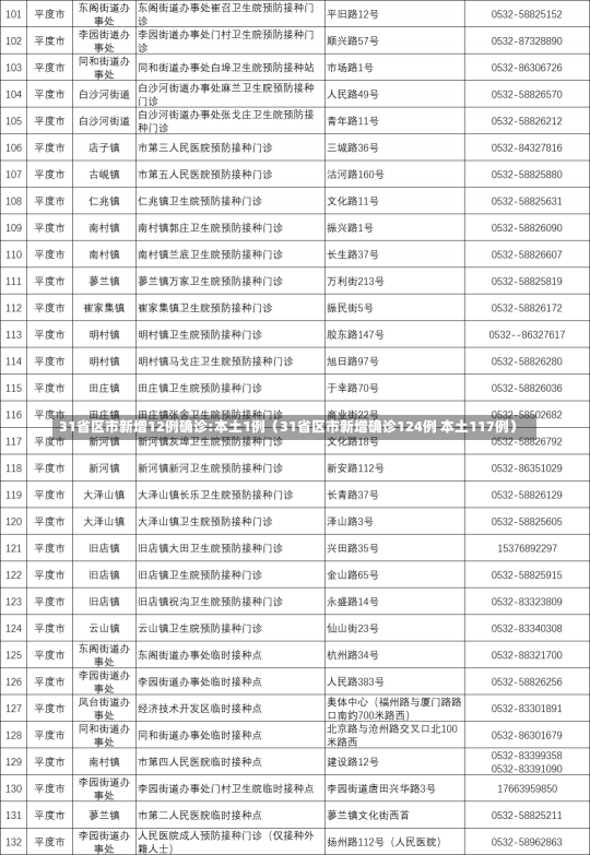 31省区市新增12例确诊:本土1例（31省区市新增确诊124例 本土117例）-第1张图片-多讯网