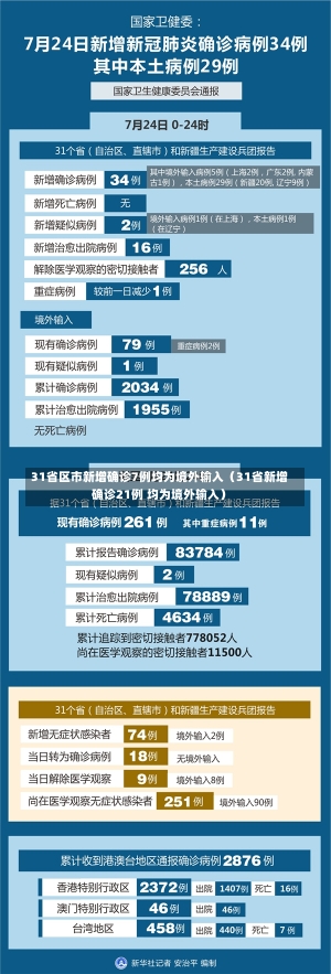 31省区市新增确诊7例均为境外输入（31省新增确诊21例 均为境外输入）-第1张图片-多讯网