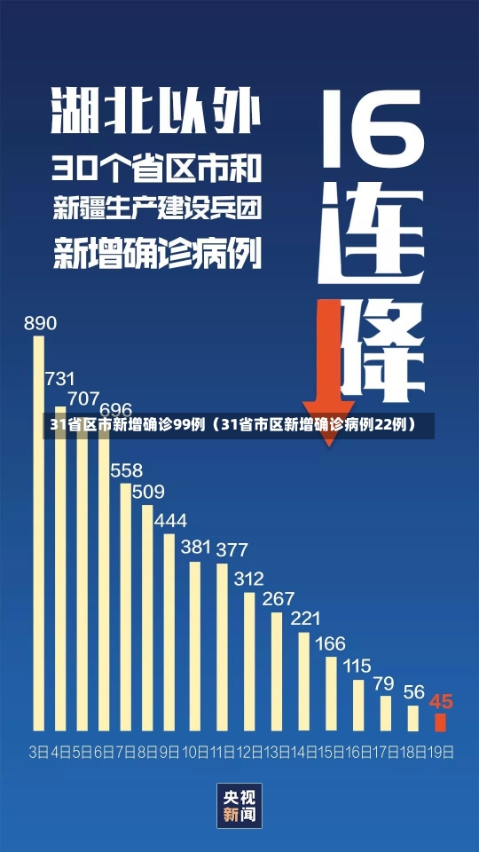 31省区市新增确诊99例（31省市区新增确诊病例22例）-第3张图片-多讯网