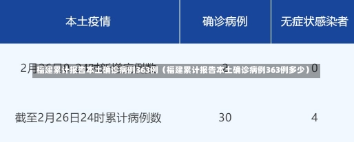 福建累计报告本土确诊病例363例（福建累计报告本土确诊病例363例多少）-第2张图片-多讯网