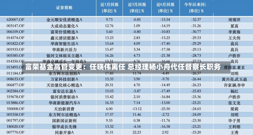 富荣基金高管变更：任晓伟离任 总经理杨小舟代任督察长职务-第1张图片-多讯网