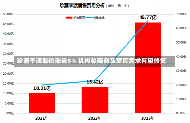 珍酒李渡股价涨逾5% 机构称商务及宴席需求有望修复-第2张图片-多讯网