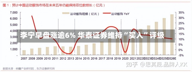 李宁早盘涨逾6% 华泰证券维持“买入”评级-第1张图片-多讯网