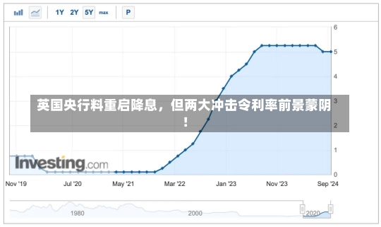 英国央行料重启降息，但两大冲击令利率前景蒙阴！-第1张图片-多讯网