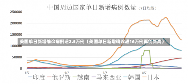 美国单日新增确诊病例逾2.5万例（美国单日新增确诊超16万例再创新高）-第2张图片-多讯网