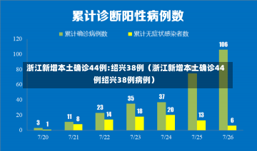 浙江新增本土确诊44例:绍兴38例（浙江新增本土确诊44例绍兴38例病例）-第1张图片-多讯网