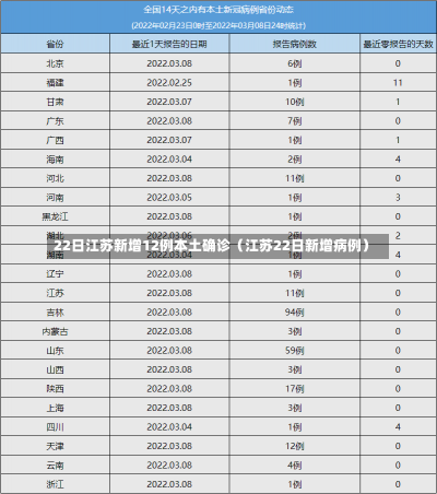 22日江苏新增12例本土确诊（江苏22日新增病例）-第1张图片-多讯网