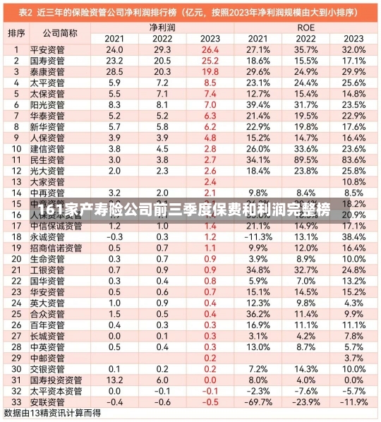 161家产寿险公司前三季度保费和利润完整榜-第1张图片-多讯网