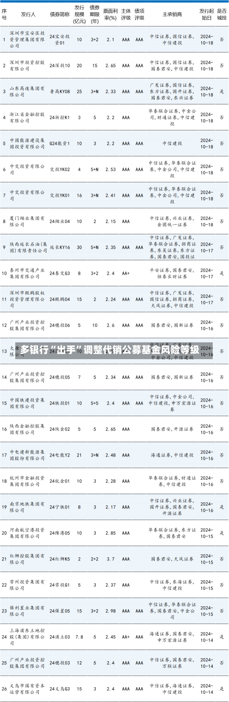 多银行“出手”调整代销公募基金风险等级-第2张图片-多讯网