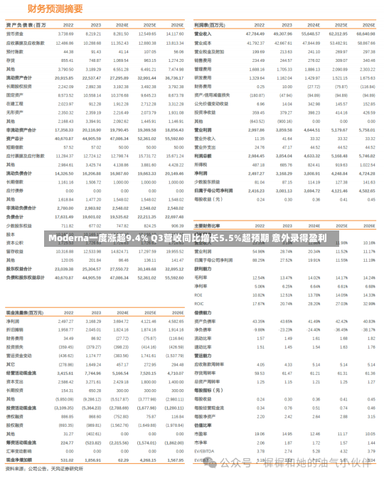 Moderna一度涨超9.4% Q3营收同比增长5.5%超预期 意外录得盈利-第1张图片-多讯网