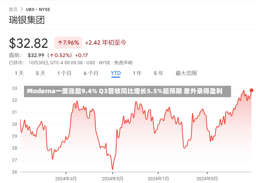 Moderna一度涨超9.4% Q3营收同比增长5.5%超预期 意外录得盈利-第2张图片-多讯网