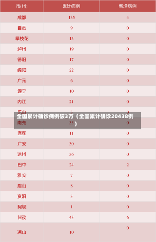 全国累计确诊病例破3万（全国累计确诊20438例）-第1张图片-多讯网