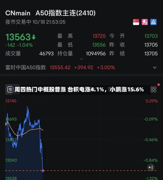 周四热门中概股普涨 台积电涨4.1%，小鹏涨15.6%-第2张图片-多讯网