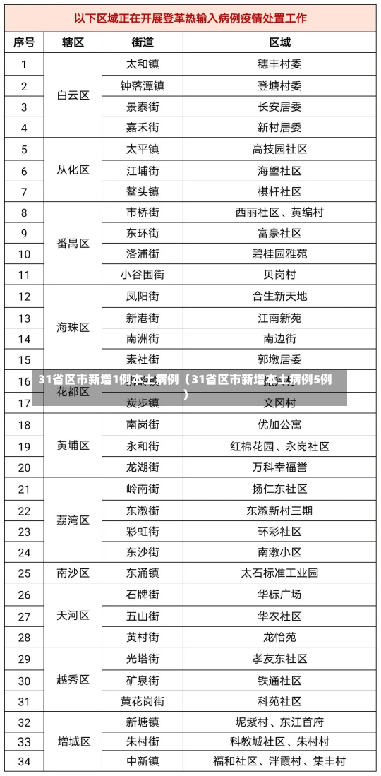 31省区市新增1例本土病例（31省区市新增本土病例5例）-第1张图片-多讯网