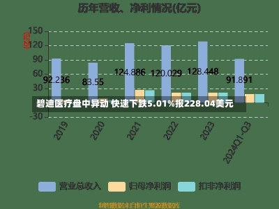 碧迪医疗盘中异动 快速下跌5.01%报228.04美元-第1张图片-多讯网