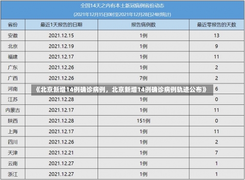 《北京新增14例确诊病例，北京新增14例确诊病例轨迹公布》-第2张图片-多讯网