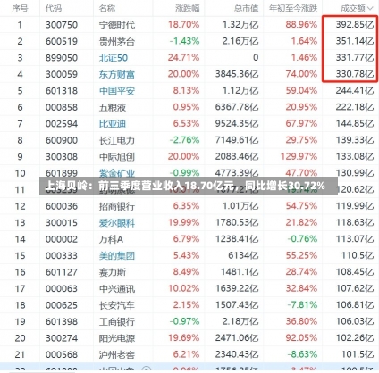 上海贝岭：前三季度营业收入18.70亿元，同比增长30.72%-第2张图片-多讯网