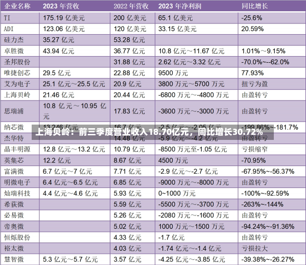 上海贝岭：前三季度营业收入18.70亿元，同比增长30.72%-第1张图片-多讯网