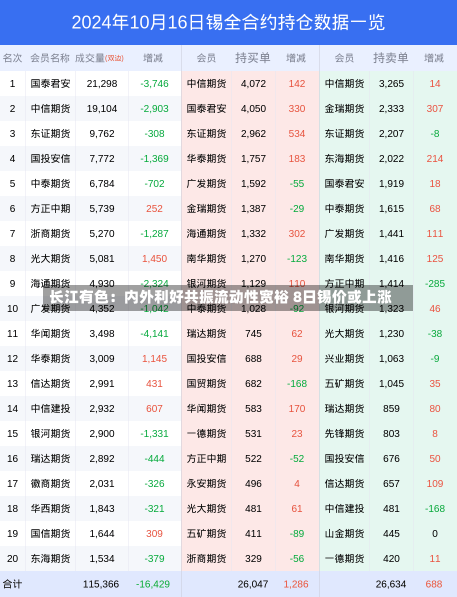 长江有色：内外利好共振流动性宽裕 8日锡价或上涨-第3张图片-多讯网