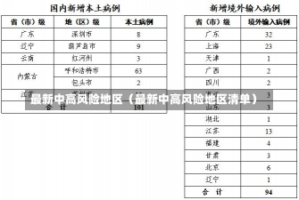 最新中高风险地区（最新中高风险地区清单）-第2张图片-多讯网