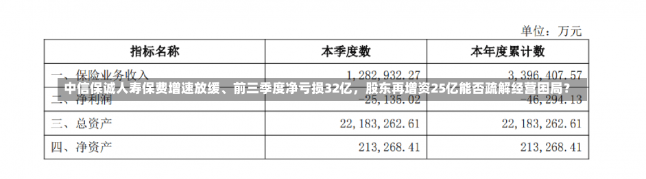 中信保诚人寿保费增速放缓、前三季度净亏损32亿，股东再增资25亿能否疏解经营困局？-第1张图片-多讯网