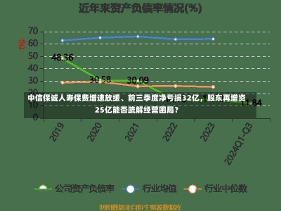 中信保诚人寿保费增速放缓、前三季度净亏损32亿，股东再增资25亿能否疏解经营困局？-第2张图片-多讯网