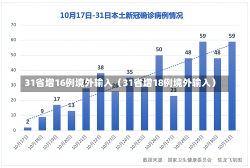 31省增16例境外输入（31省增18例境外输入）-第1张图片-多讯网