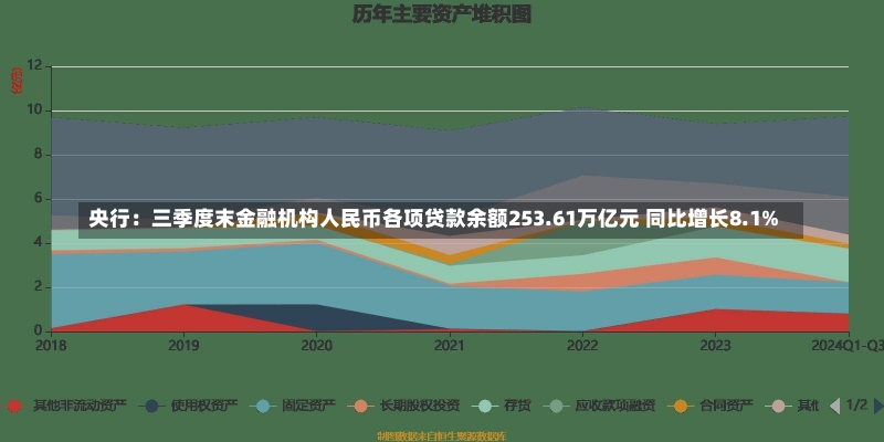 央行：三季度末金融机构人民币各项贷款余额253.61万亿元 同比增长8.1%-第1张图片-多讯网