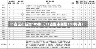 31省区市新增105例（31省区市新增103例确）-第2张图片-多讯网