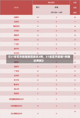 《31省区市新增新冠肺炎3例，31省区市新增1例确诊病例》-第1张图片-多讯网