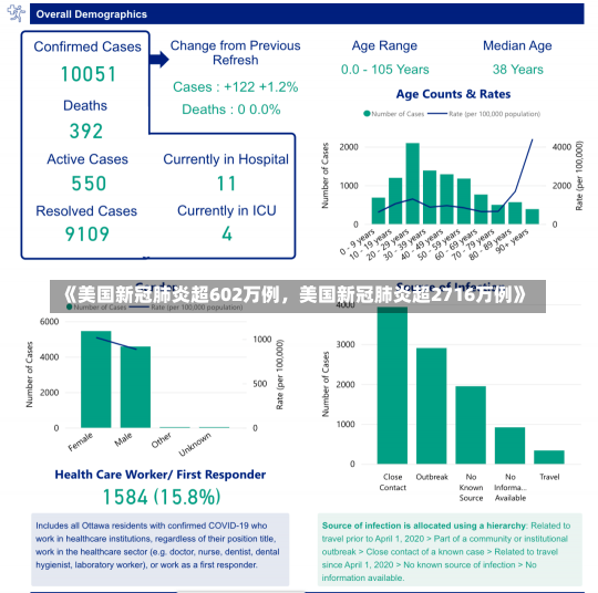 《美国新冠肺炎超602万例，美国新冠肺炎超2716万例》-第1张图片-多讯网