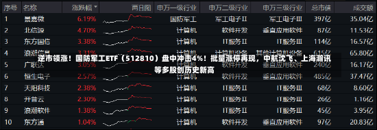 逆市领涨！国防军工ETF（512810）盘中冲击4%！批量涨停再现，中航沈飞、上海瀚讯等多股创历史新高-第2张图片-多讯网