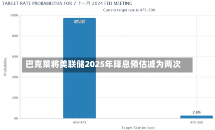 巴克莱将美联储2025年降息预估减为两次-第1张图片-多讯网