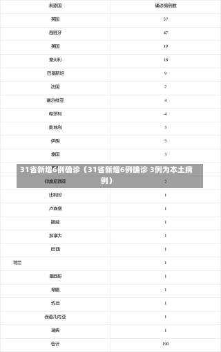 31省新增6例确诊（31省新增6例确诊 3例为本土病例）-第1张图片-多讯网