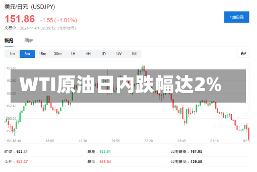 WTI原油日内跌幅达2%-第1张图片-多讯网