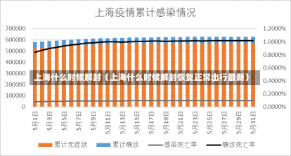 上海什么时候解封（上海什么时候解封恢复正常出行最新）-第1张图片-多讯网