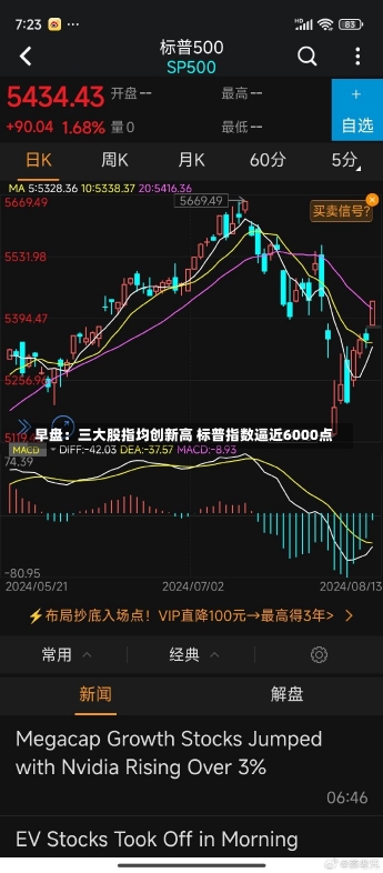 早盘：三大股指均创新高 标普指数逼近6000点-第1张图片-多讯网