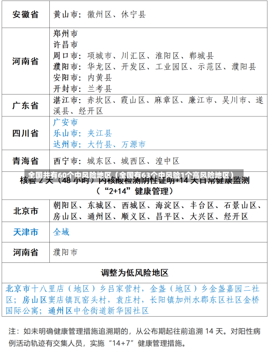 全国共有60个中风险地区（全国有63个中风险1个高风险地区）-第1张图片-多讯网