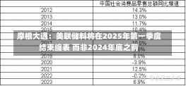 摩根大通：美联储料将在2025年第一季度结束缩表 而非2024年底之前-第2张图片-多讯网