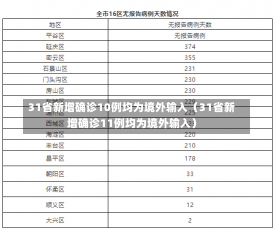 31省新增确诊10例均为境外输入（31省新增确诊11例均为境外输入）-第1张图片-多讯网