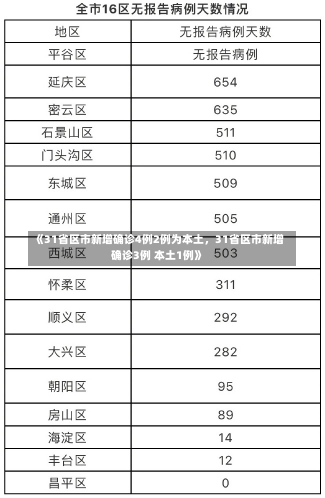 《31省区市新增确诊4例2例为本土，31省区市新增确诊3例 本土1例》-第1张图片-多讯网