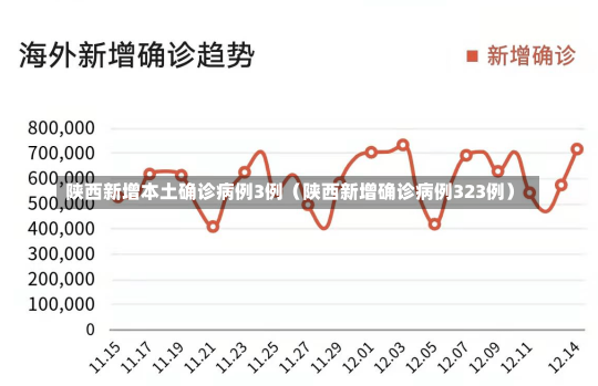 陕西新增本土确诊病例3例（陕西新增确诊病例323例）-第2张图片-多讯网