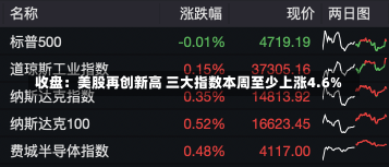 收盘：美股再创新高 三大指数本周至少上涨4.6%-第1张图片-多讯网