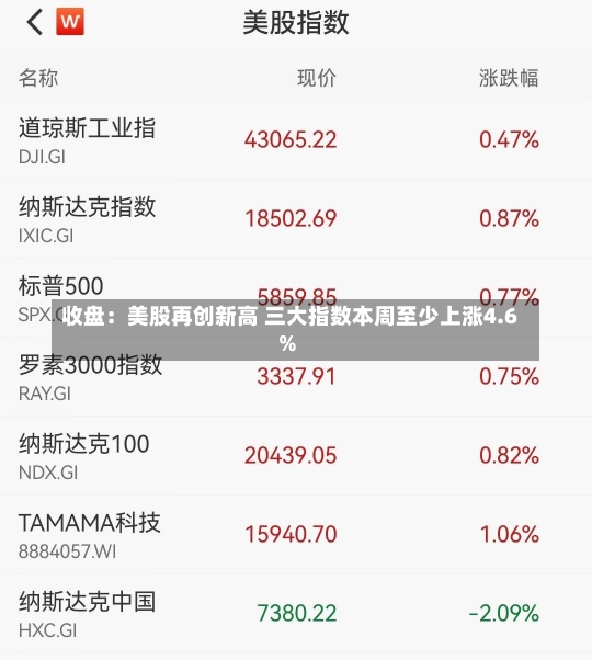 收盘：美股再创新高 三大指数本周至少上涨4.6%-第2张图片-多讯网