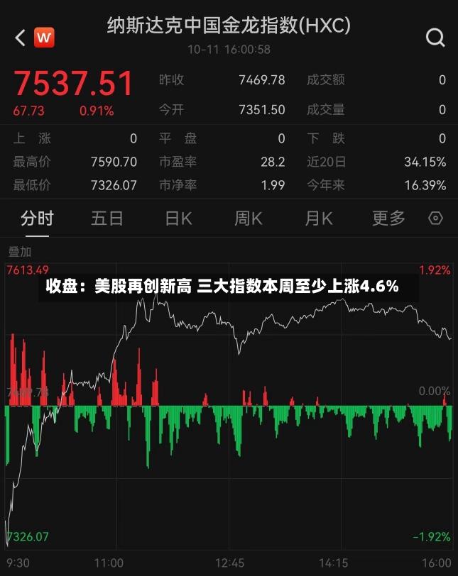 收盘：美股再创新高 三大指数本周至少上涨4.6%-第3张图片-多讯网