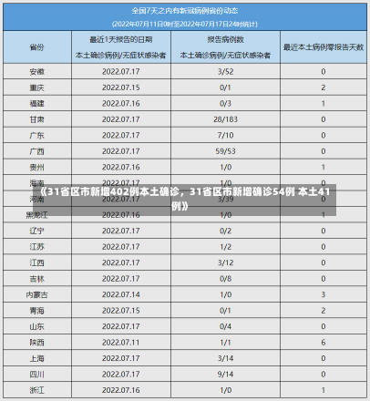 《31省区市新增402例本土确诊，31省区市新增确诊54例 本土41例》-第3张图片-多讯网