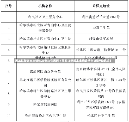 黑龙江新增本土确诊26例均在黑河（黑龙江新增本土确诊病例5例行动轨迹）-第1张图片-多讯网