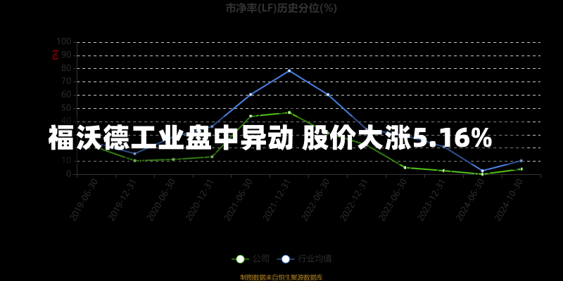 福沃德工业盘中异动 股价大涨5.16%-第3张图片-多讯网